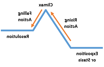 A diagram of the five stages of a story: Exposition or Stasis, Rising Action, Climax, Falling Action, and Resolution